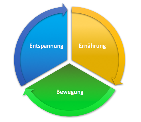 Schlüssel zur eigenen Wunschfigur: Ernährung, Bewegung und Entspannung